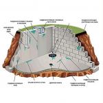 DIY tehnologija hidroizolacije kletnih sten Tehnologija hidroizolacije sten